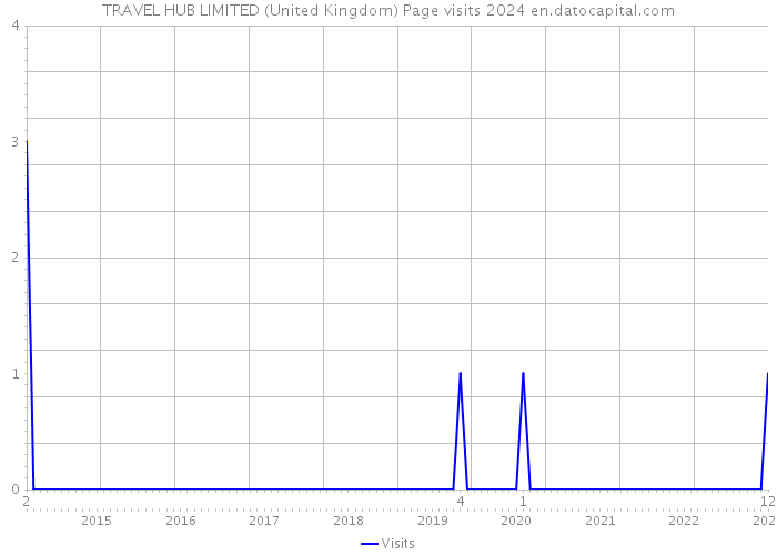 TRAVEL HUB LIMITED (United Kingdom) Page visits 2024 