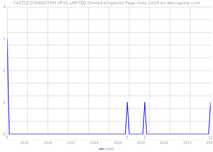 CASTLE DONINGTON UPVC LIMITED (United Kingdom) Page visits 2024 