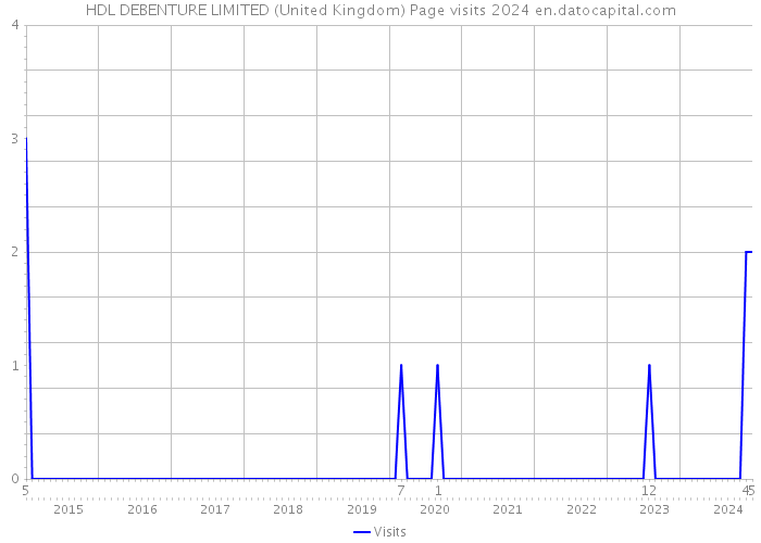 HDL DEBENTURE LIMITED (United Kingdom) Page visits 2024 
