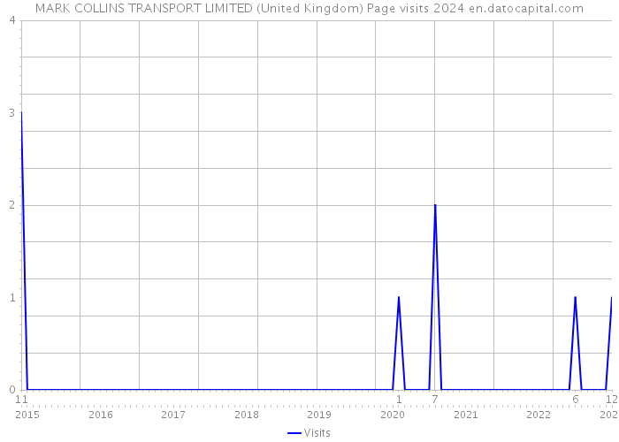 MARK COLLINS TRANSPORT LIMITED (United Kingdom) Page visits 2024 