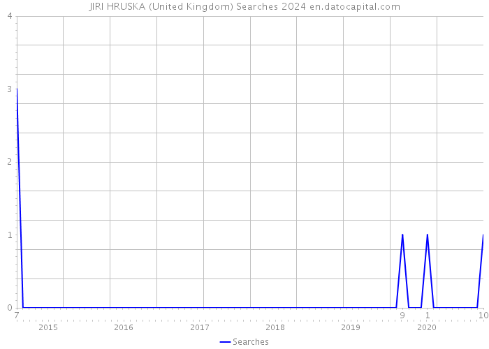 JIRI HRUSKA (United Kingdom) Searches 2024 