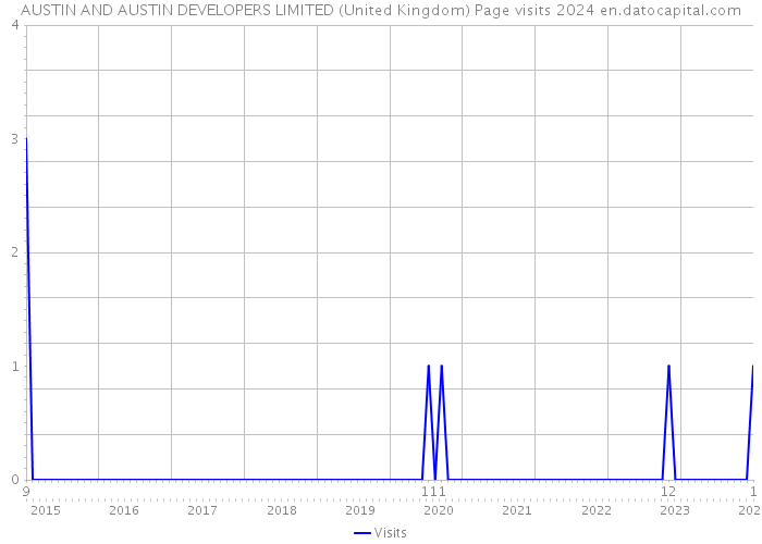 AUSTIN AND AUSTIN DEVELOPERS LIMITED (United Kingdom) Page visits 2024 