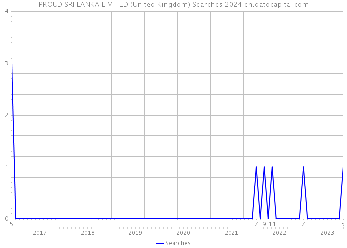 PROUD SRI LANKA LIMITED (United Kingdom) Searches 2024 