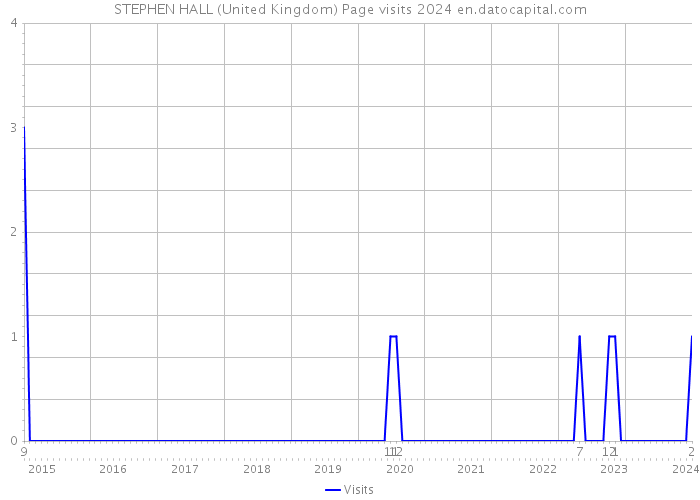 STEPHEN HALL (United Kingdom) Page visits 2024 
