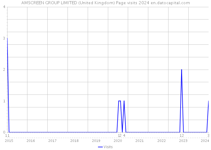 AMSCREEN GROUP LIMITED (United Kingdom) Page visits 2024 