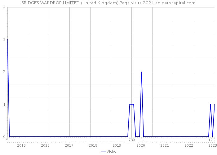 BRIDGES WARDROP LIMITED (United Kingdom) Page visits 2024 
