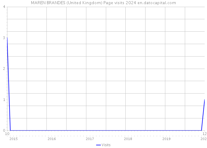 MAREN BRANDES (United Kingdom) Page visits 2024 