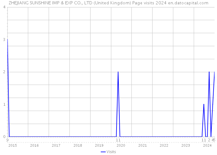 ZHEJIANG SUNSHINE IMP & EXP CO., LTD (United Kingdom) Page visits 2024 