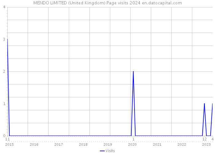 MENDO LIMITED (United Kingdom) Page visits 2024 