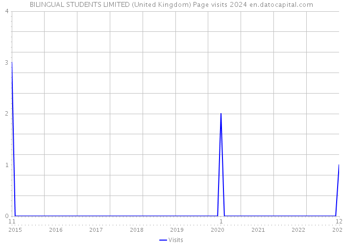 BILINGUAL STUDENTS LIMITED (United Kingdom) Page visits 2024 