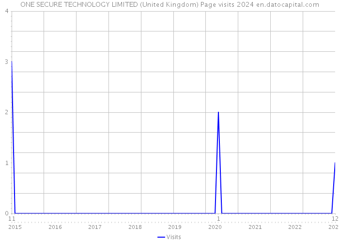 ONE SECURE TECHNOLOGY LIMITED (United Kingdom) Page visits 2024 