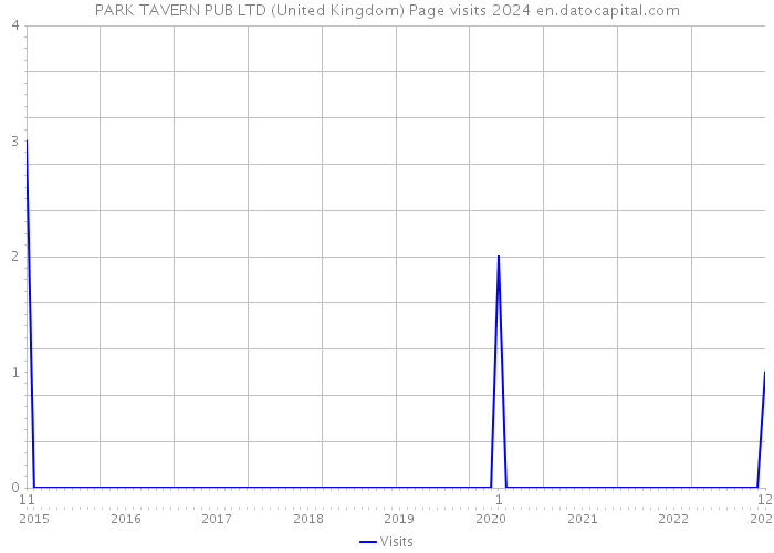 PARK TAVERN PUB LTD (United Kingdom) Page visits 2024 