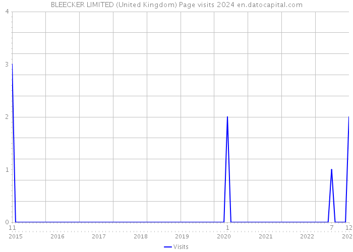 BLEECKER LIMITED (United Kingdom) Page visits 2024 