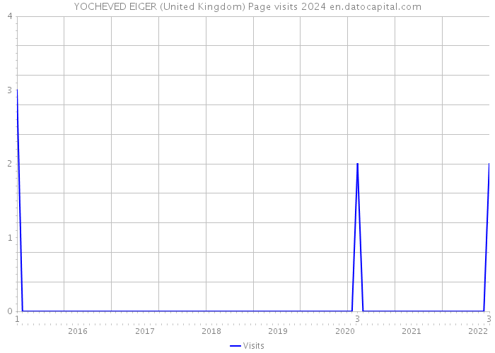 YOCHEVED EIGER (United Kingdom) Page visits 2024 