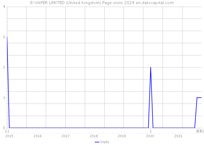E-VAPER LIMITED (United Kingdom) Page visits 2024 