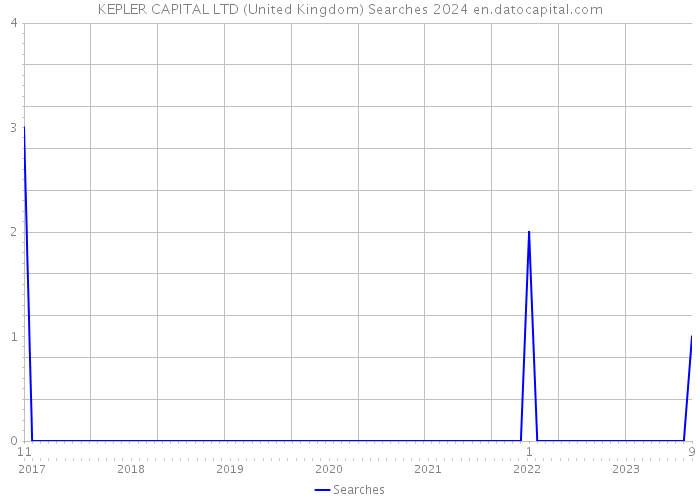 KEPLER CAPITAL LTD (United Kingdom) Searches 2024 