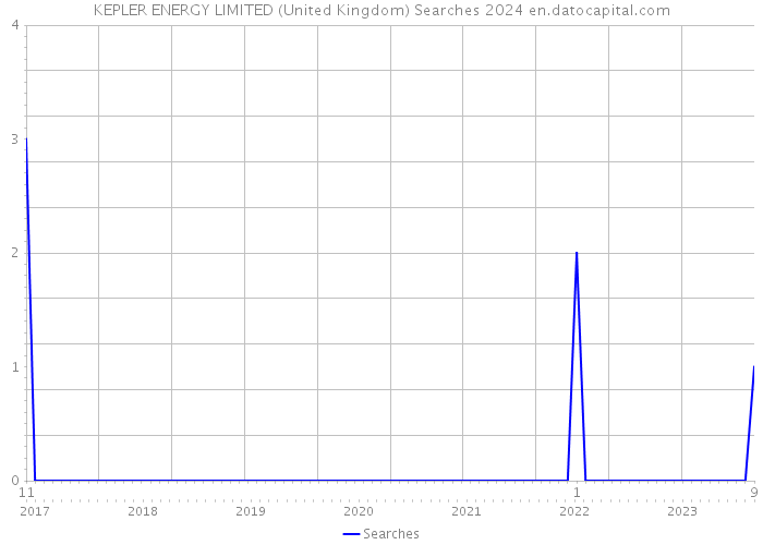 KEPLER ENERGY LIMITED (United Kingdom) Searches 2024 
