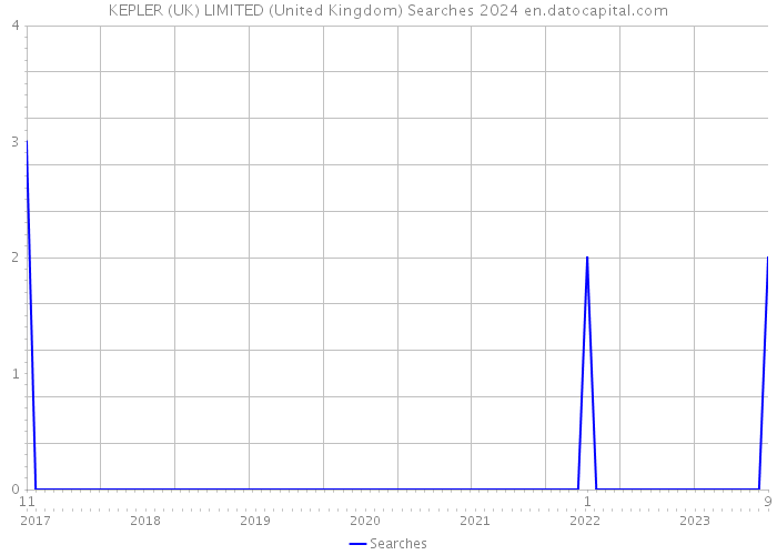 KEPLER (UK) LIMITED (United Kingdom) Searches 2024 