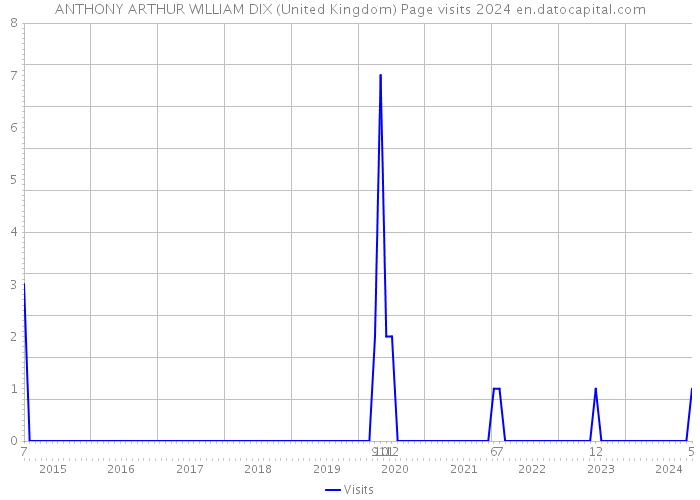 ANTHONY ARTHUR WILLIAM DIX (United Kingdom) Page visits 2024 