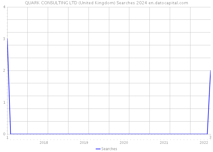 QUARK CONSULTING LTD (United Kingdom) Searches 2024 
