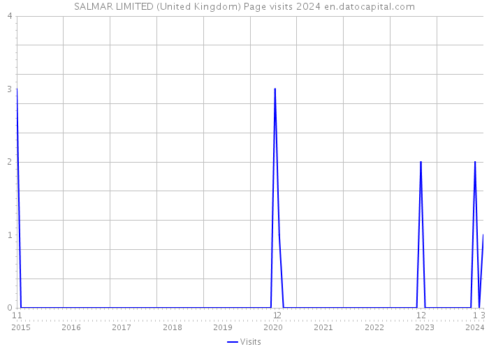 SALMAR LIMITED (United Kingdom) Page visits 2024 