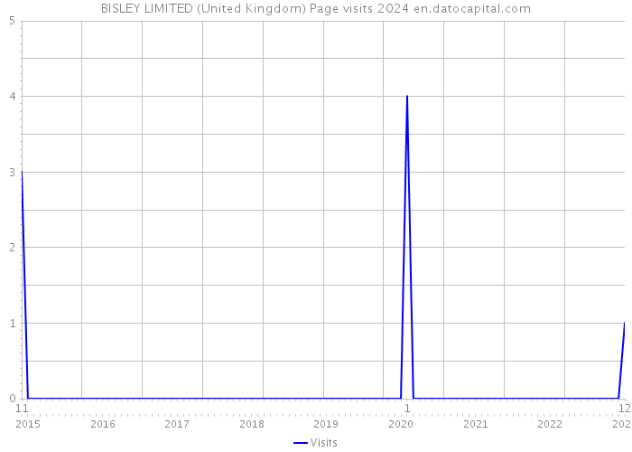 BISLEY LIMITED (United Kingdom) Page visits 2024 
