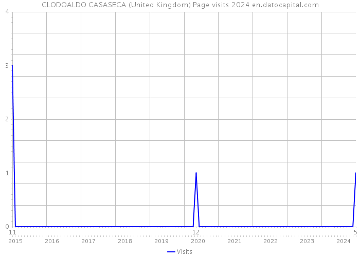 CLODOALDO CASASECA (United Kingdom) Page visits 2024 