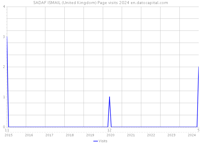 SADAF ISMAIL (United Kingdom) Page visits 2024 
