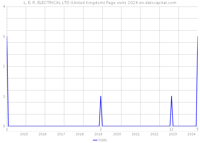 L. E. R. ELECTRICAL LTD (United Kingdom) Page visits 2024 