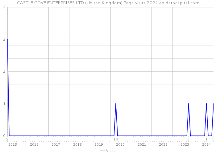 CASTLE COVE ENTERPRISES LTD (United Kingdom) Page visits 2024 