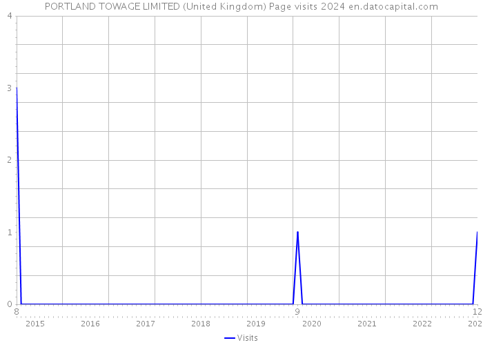 PORTLAND TOWAGE LIMITED (United Kingdom) Page visits 2024 