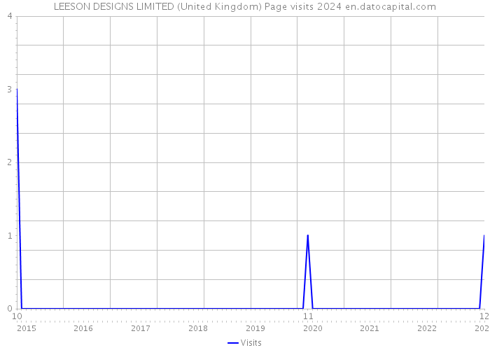 LEESON DESIGNS LIMITED (United Kingdom) Page visits 2024 