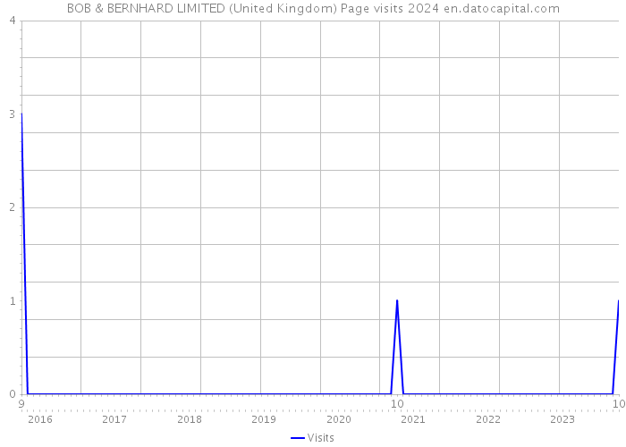 BOB & BERNHARD LIMITED (United Kingdom) Page visits 2024 