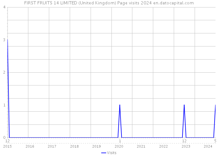 FIRST FRUITS 14 LIMITED (United Kingdom) Page visits 2024 