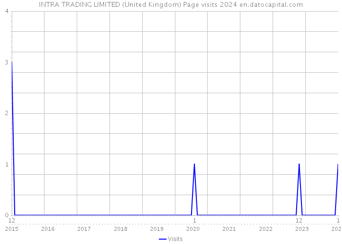 INTRA TRADING LIMITED (United Kingdom) Page visits 2024 