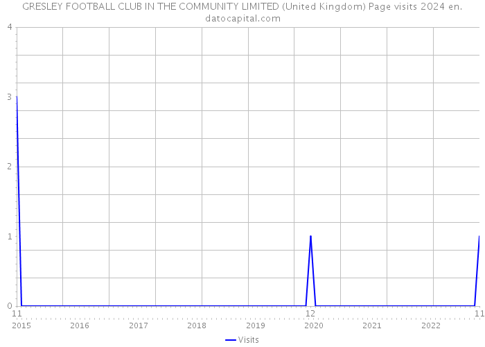 GRESLEY FOOTBALL CLUB IN THE COMMUNITY LIMITED (United Kingdom) Page visits 2024 