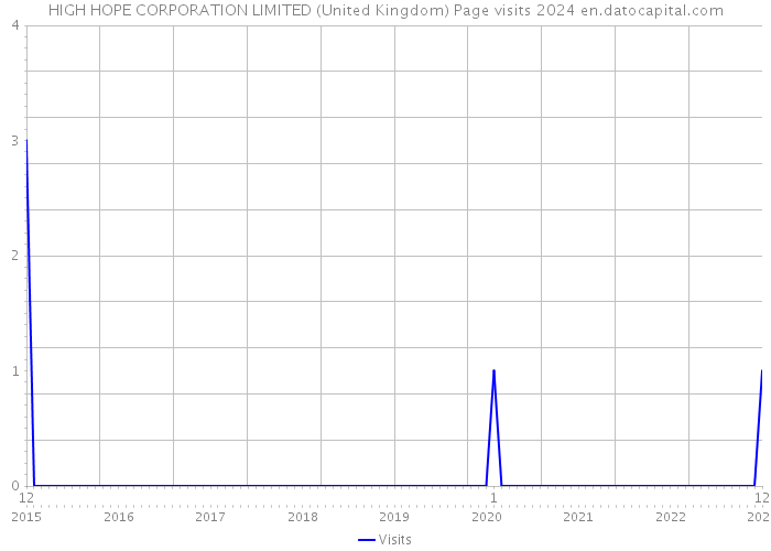 HIGH HOPE CORPORATION LIMITED (United Kingdom) Page visits 2024 