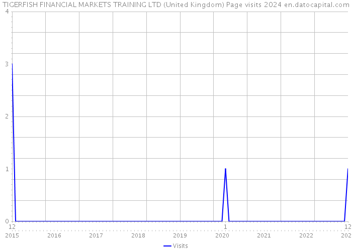 TIGERFISH FINANCIAL MARKETS TRAINING LTD (United Kingdom) Page visits 2024 