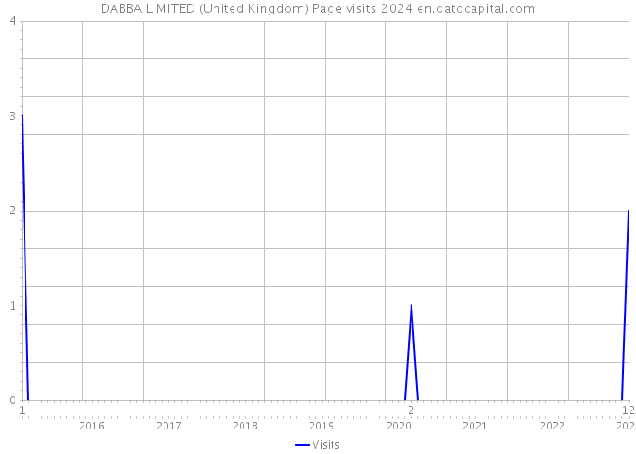 DABBA LIMITED (United Kingdom) Page visits 2024 