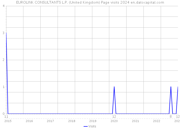 EUROLINK CONSULTANTS L.P. (United Kingdom) Page visits 2024 