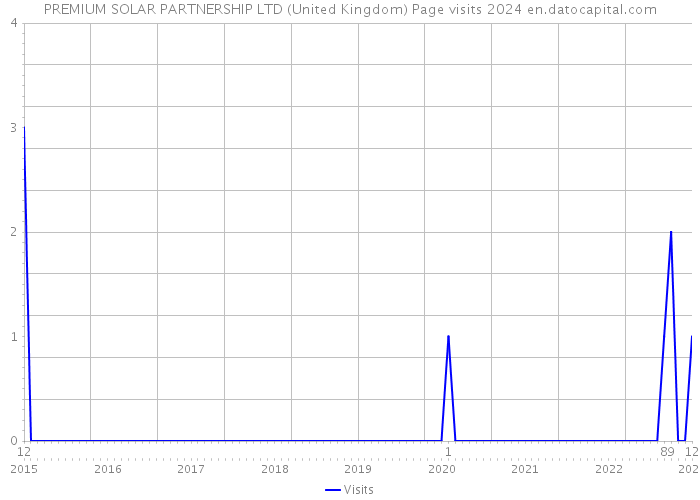 PREMIUM SOLAR PARTNERSHIP LTD (United Kingdom) Page visits 2024 