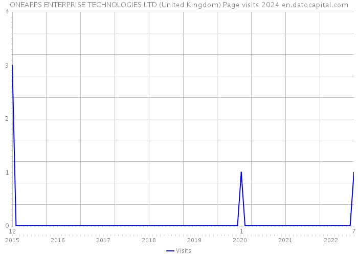 ONEAPPS ENTERPRISE TECHNOLOGIES LTD (United Kingdom) Page visits 2024 