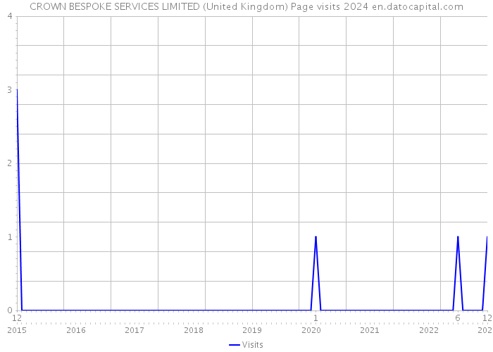 CROWN BESPOKE SERVICES LIMITED (United Kingdom) Page visits 2024 