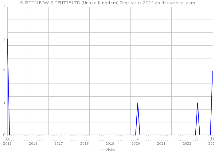 BURTON BOWLS CENTRE LTD (United Kingdom) Page visits 2024 