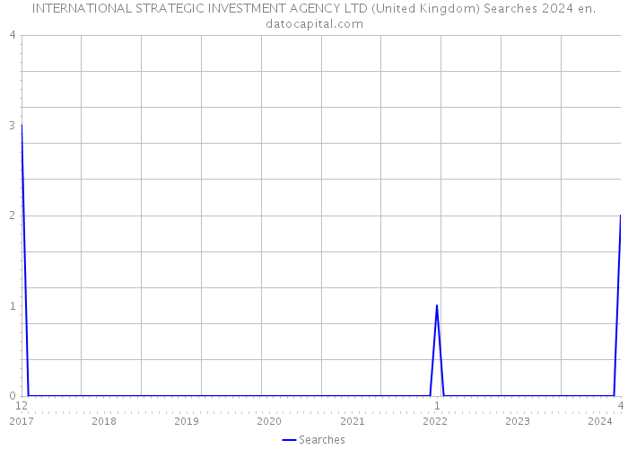 INTERNATIONAL STRATEGIC INVESTMENT AGENCY LTD (United Kingdom) Searches 2024 
