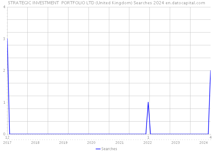 STRATEGIC INVESTMENT PORTFOLIO LTD (United Kingdom) Searches 2024 