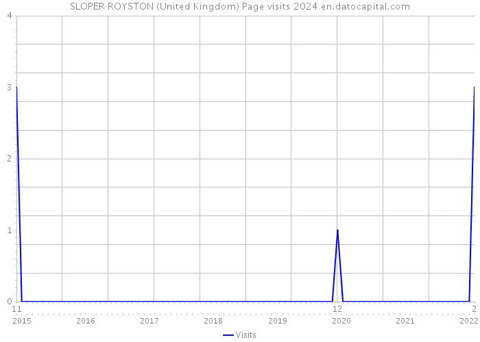 SLOPER ROYSTON (United Kingdom) Page visits 2024 
