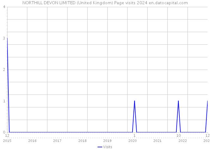 NORTHILL DEVON LIMITED (United Kingdom) Page visits 2024 