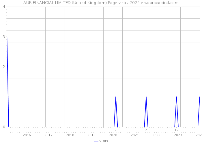 AUR FINANCIAL LIMITED (United Kingdom) Page visits 2024 