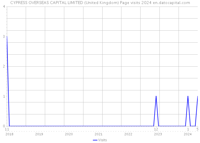 CYPRESS OVERSEAS CAPITAL LIMITED (United Kingdom) Page visits 2024 